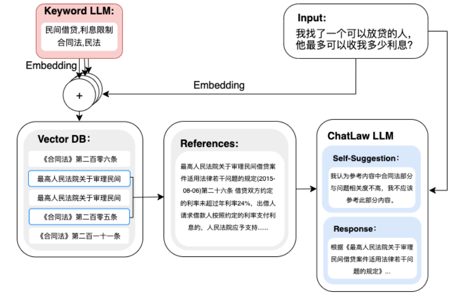 ChatLaw-法律大模型